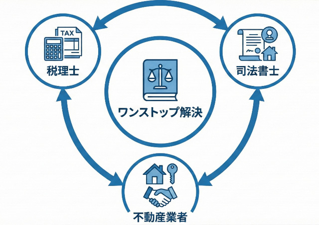 弁護士・税理士・司法書士・不動産業者のワンストップ連携図
