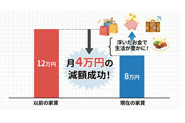 月額4万円の家賃減額に成功した実績の比較グラフ