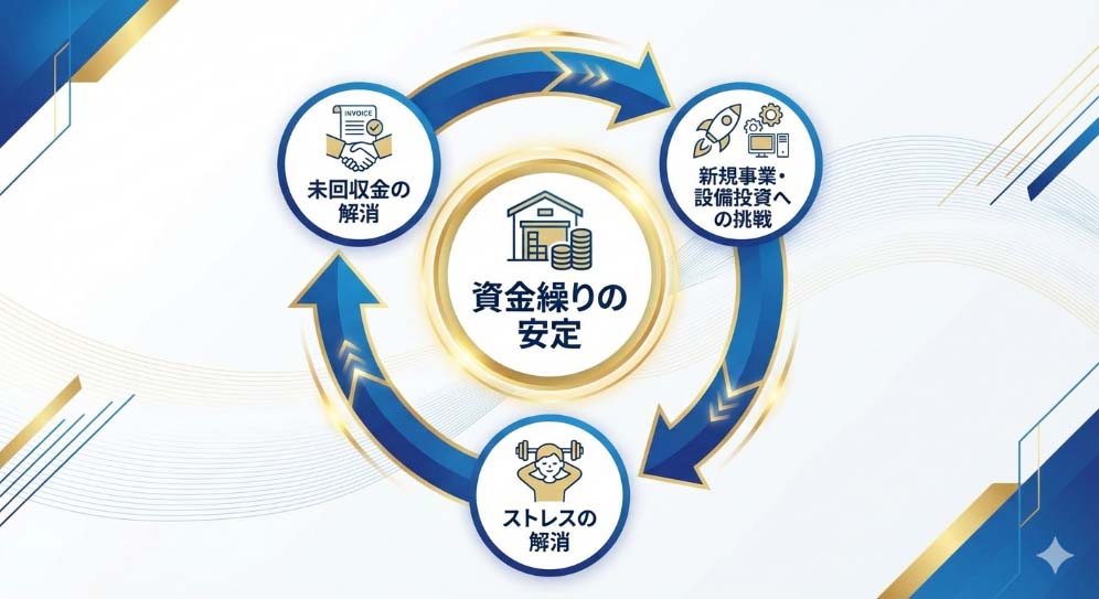 債権回収による資金繰り改善と事業投資のサイクル図